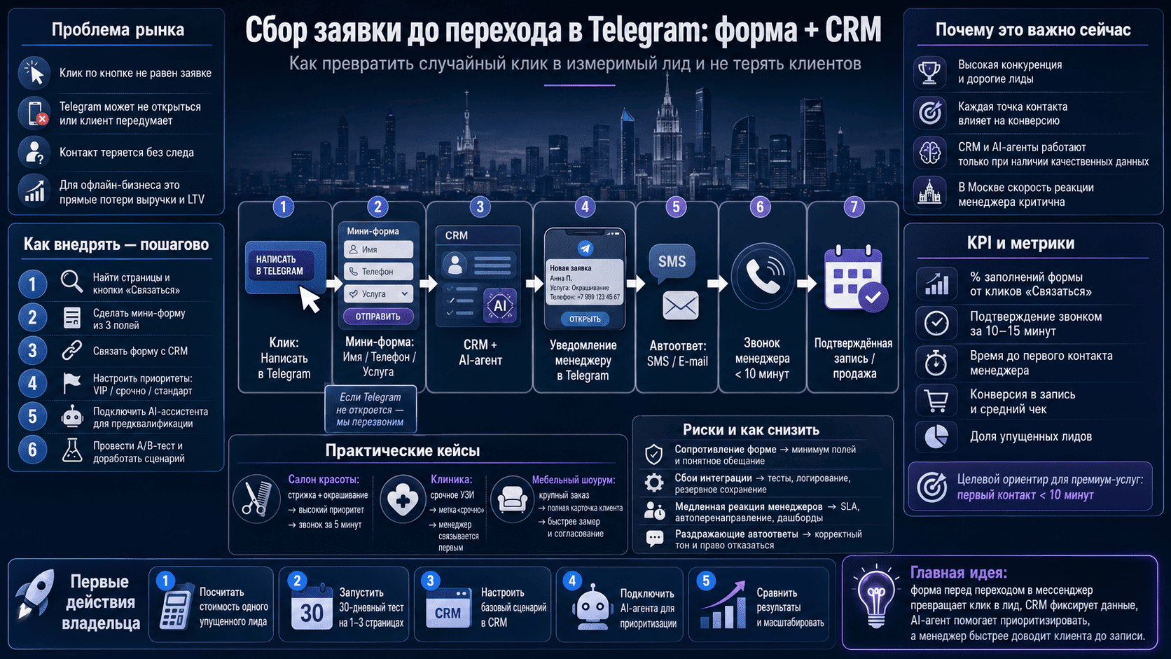 Сбор заявки до перехода в Telegram: форма + CRM