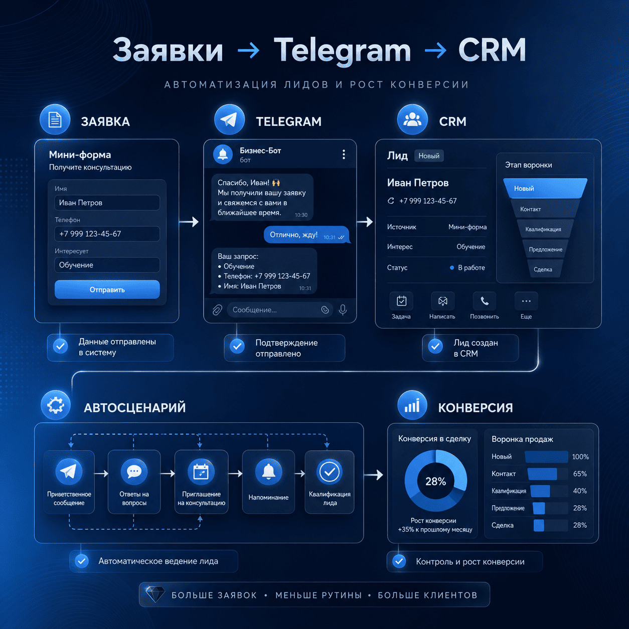 Автоматизация заявок через Telegram и CRM